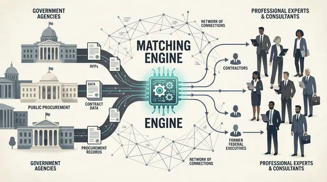 Two-Sided Acquisition for Government Expert Networks