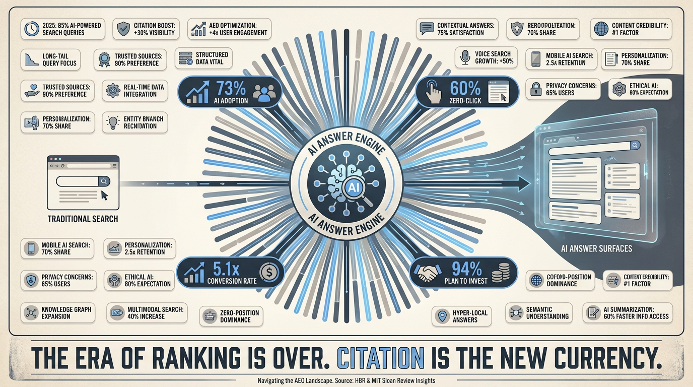 AEO Statistics for B2B SaaS (2026): 60+ Data Points on AI Search, Citations, and Visibility