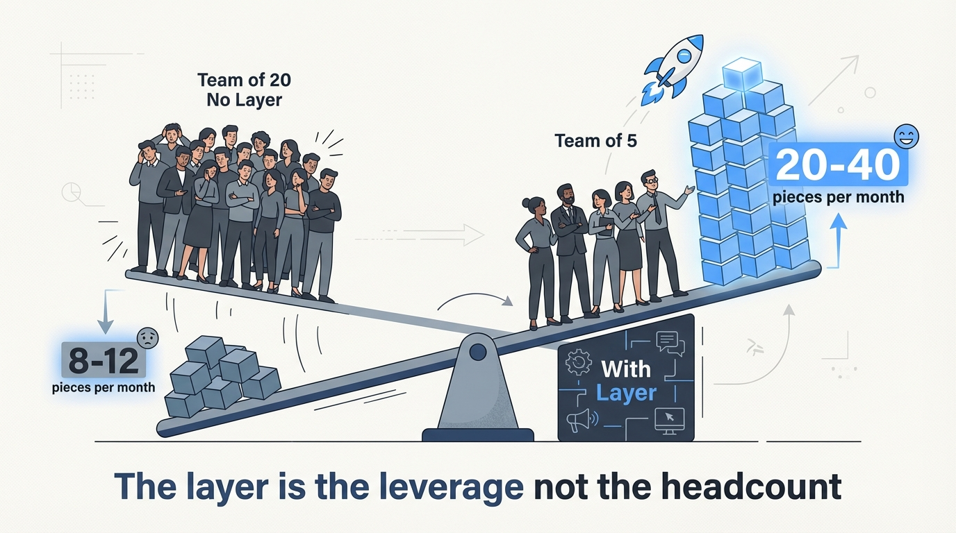 Scale economics lever — how a small team with the Intelligence Layer outproduces a large team without it