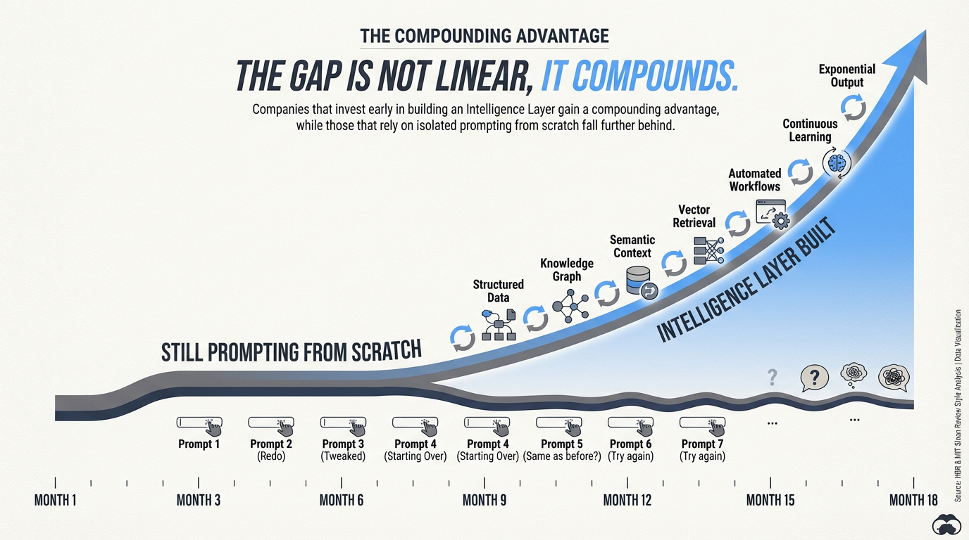 Diverging paths diagram showing compounding advantage over time — companies that build the Intelligence Layer early curve exponentially upward while those still prompting from scratch flatline