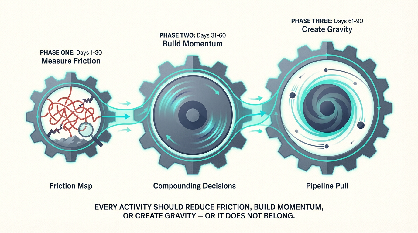 The 90-day timeline mapped to Physics of Growth forces — friction, momentum, and gravity across three phases