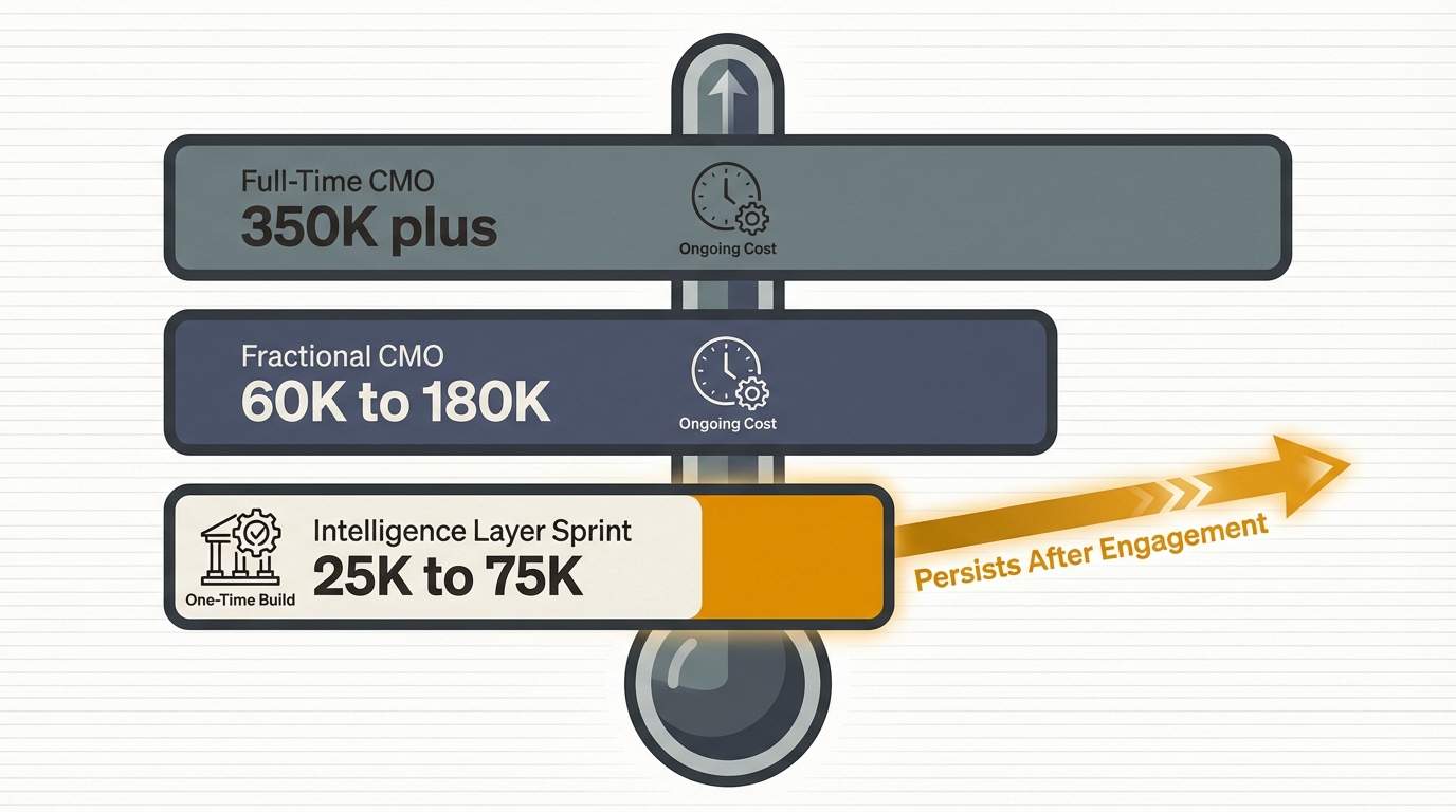 Fractional CMO Cost in 2026: What Series A–C Companies Should Expect to Pay