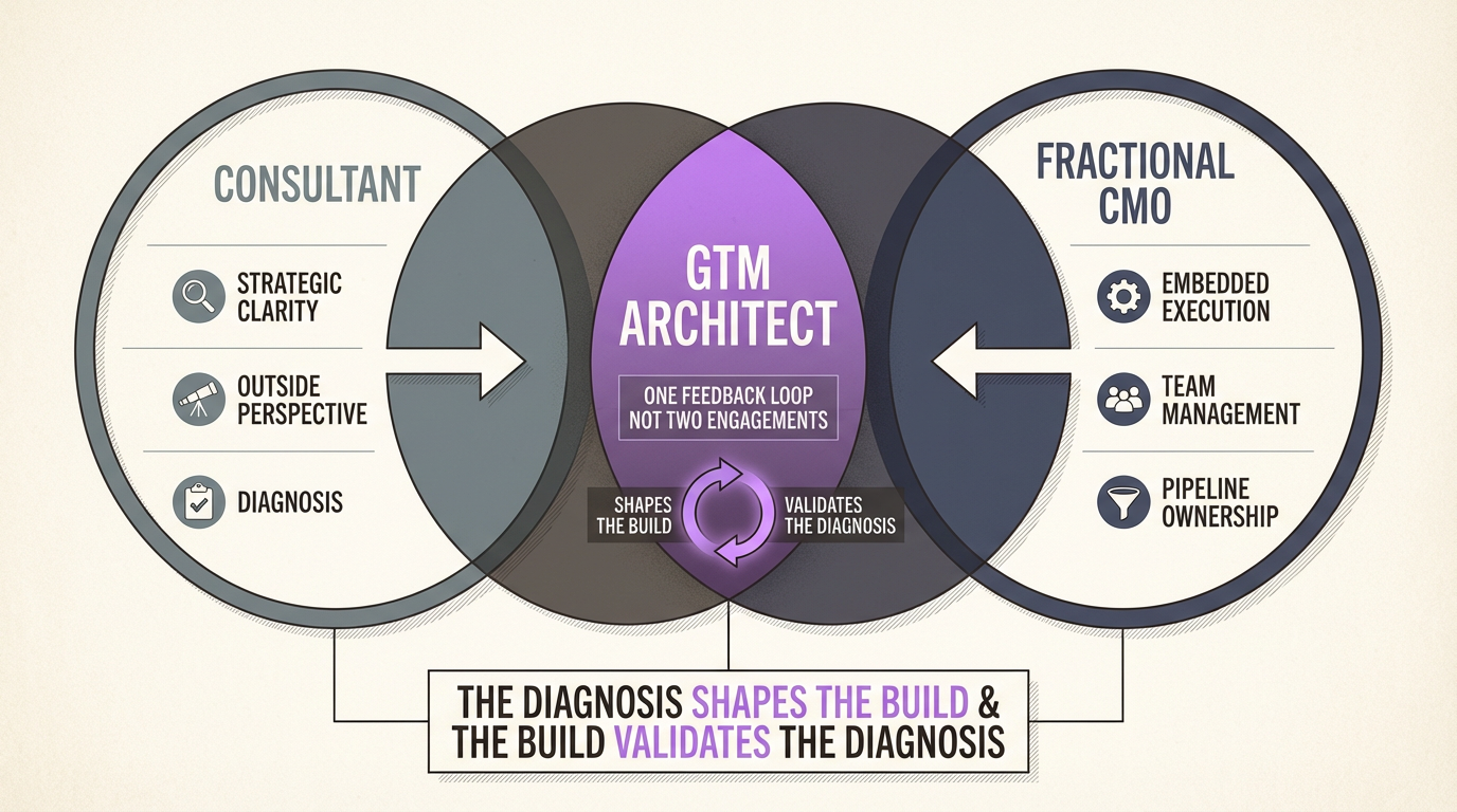 The GTM architect model — consultant-level diagnosis with operator-level accountability