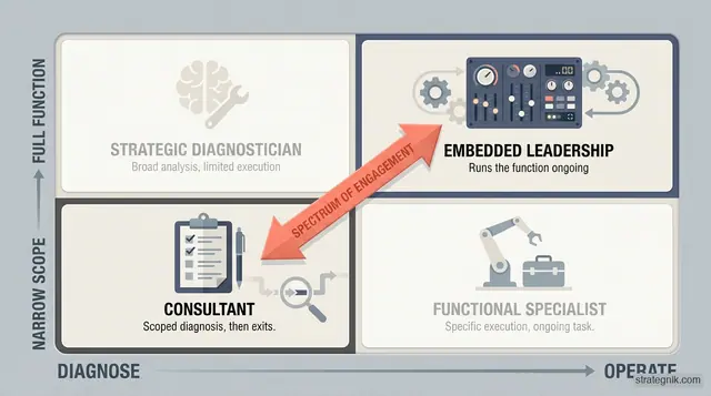 Fractional CMO vs. GTM Consultant: What Growth-Stage B2B Companies Actually Need