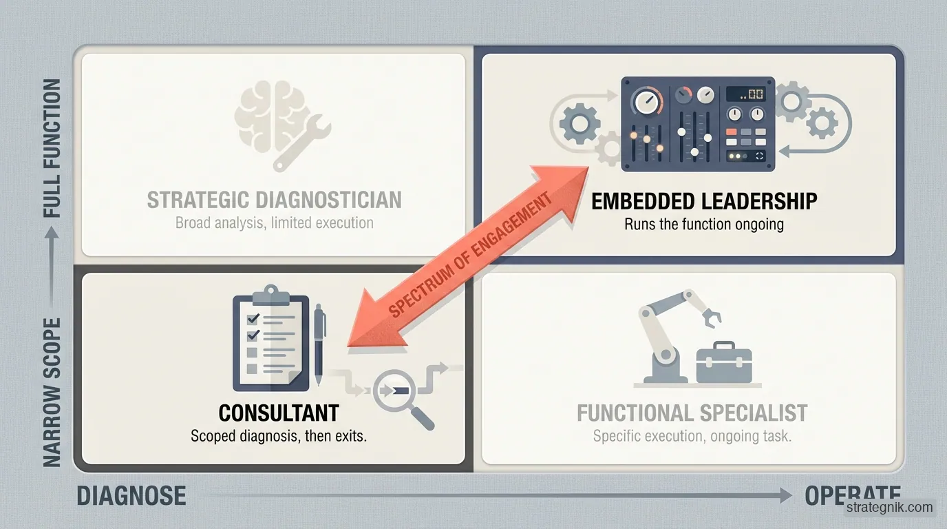 Fractional CMO vs. GTM Consultant: What Growth-Stage B2B Companies Actually Need — Strategnik