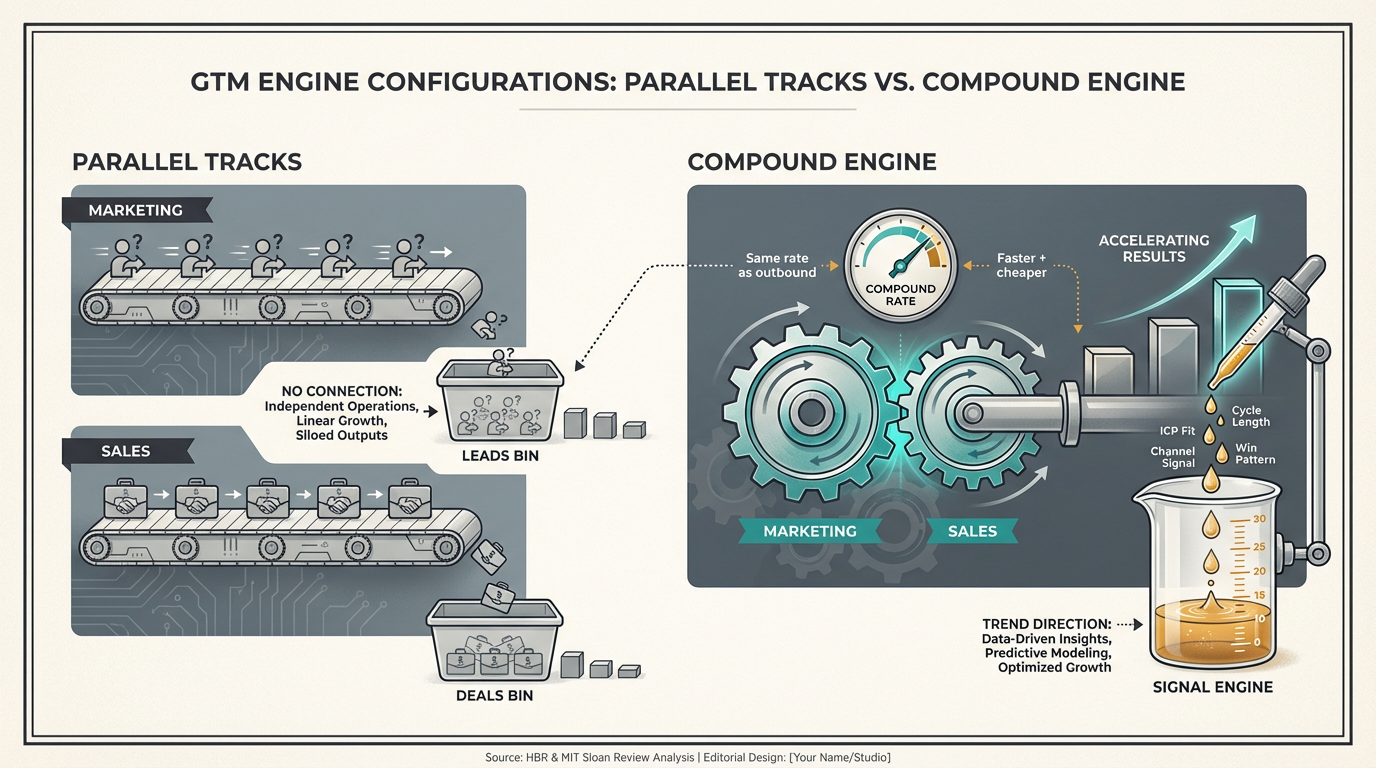 GTM Engine Configurations: Parallel Tracks vs Compound Engine - Growth and Sales working together drives accelerating results