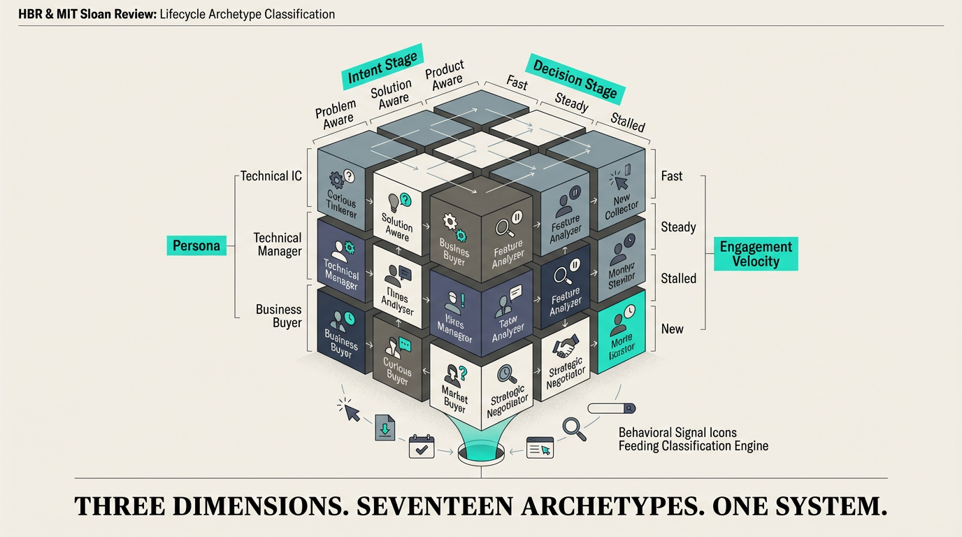 Three-dimensional classification matrix mapping lifecycle archetypes across persona type, intent stage, and engagement velocity