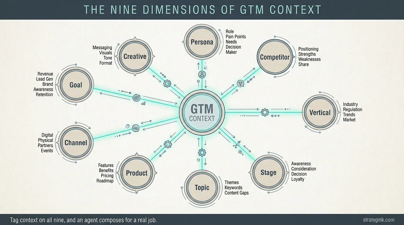 The Nine Dimensions of Go-to-Market Context — Strategnik