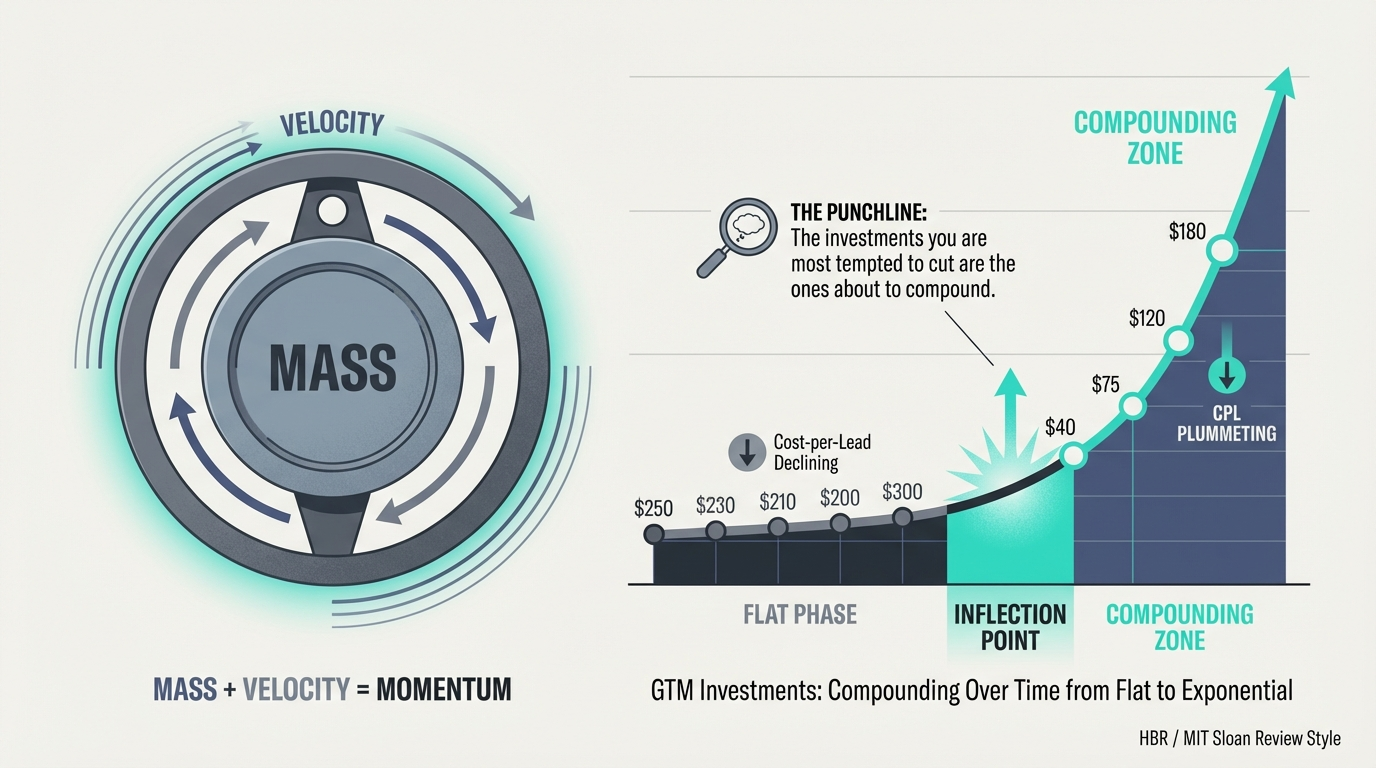 The momentum compounding curve — flat early, then steep as mass and velocity combine