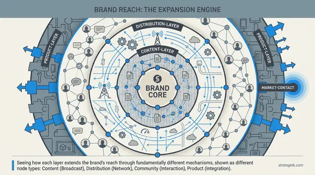Surface Area Is a Growth Strategy, Not a Channel Plan